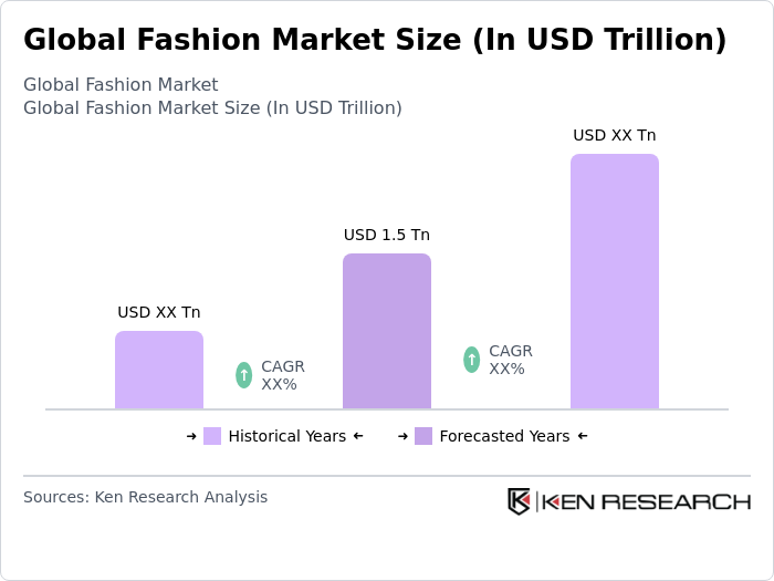 Global Fashion Market Size