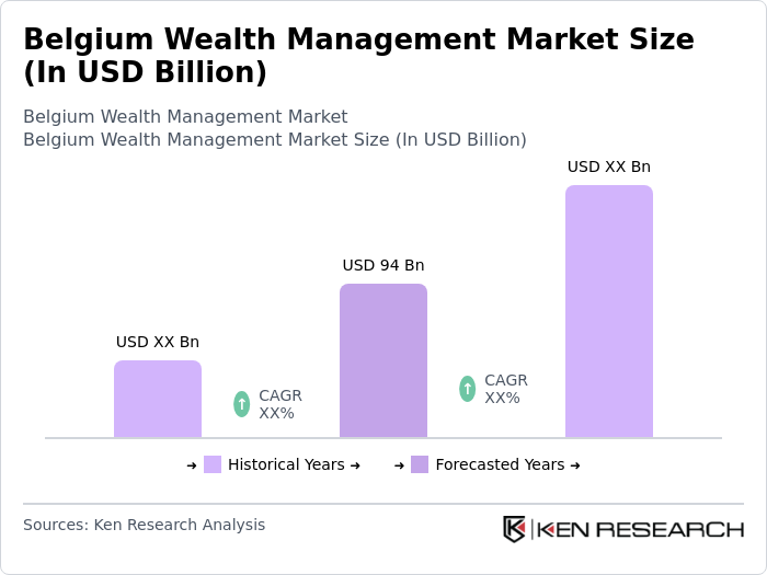 Belgium Wealth Management Market Size