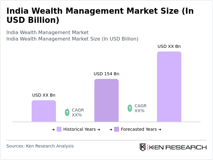 India Wealth Management Market Size