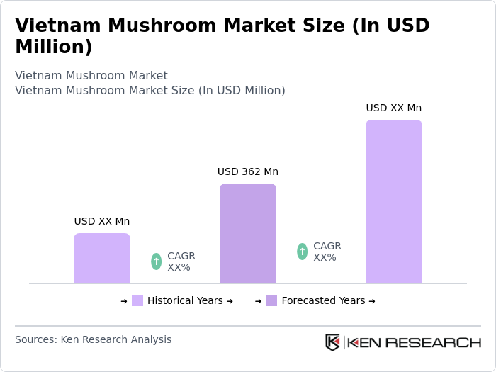 Vietnam Mushroom Market 