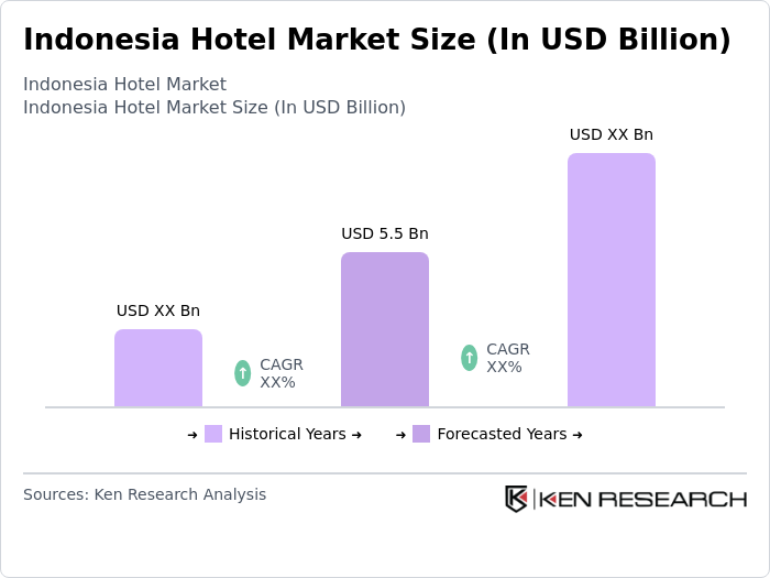 Indonesia Hotel Market Size