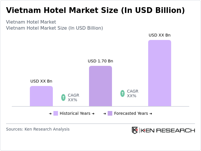 Vietnam Hotel Market Size