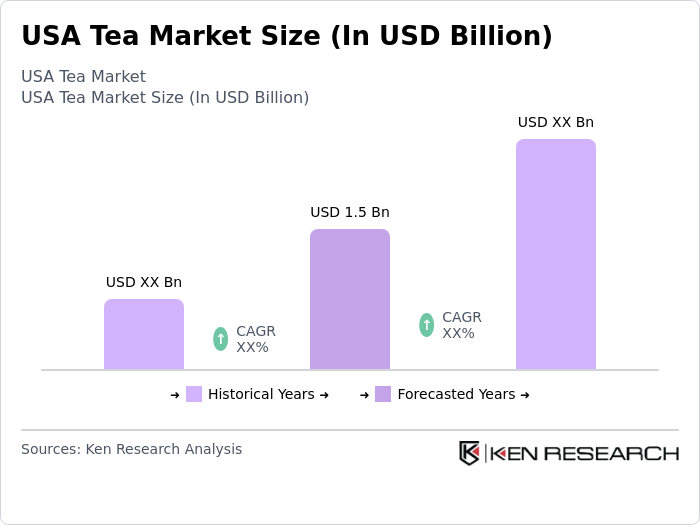 USA Tea Market Size