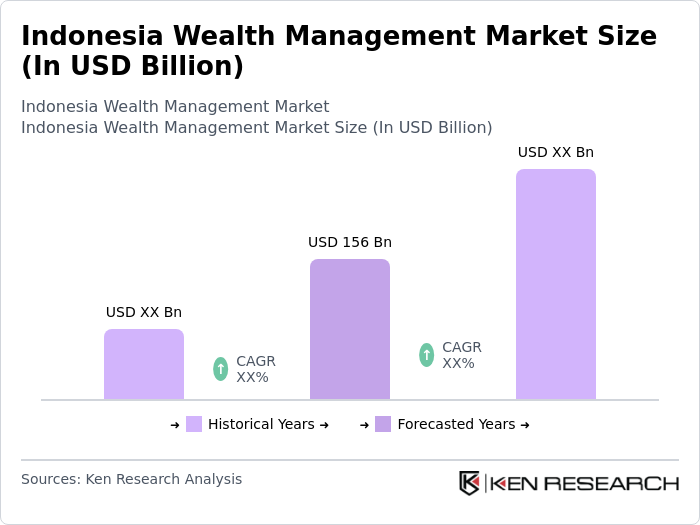 Indonesia Wealth Management Market Size