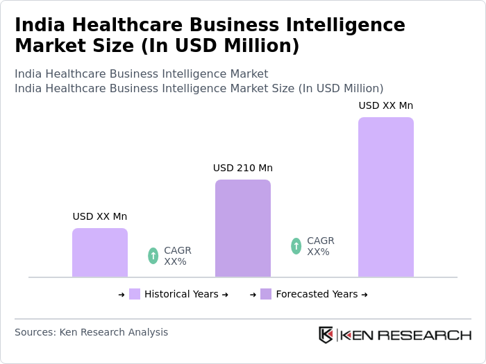 India Healthcare Business Intelligence Market