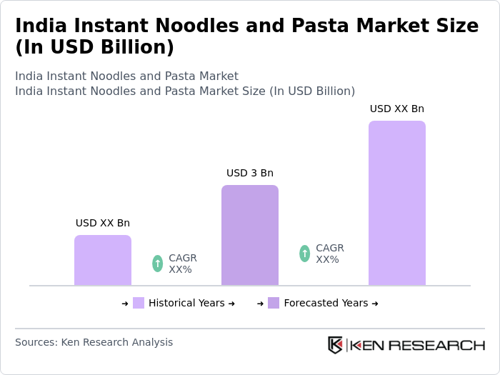 India Instant Noodles and Pasta Market Size
