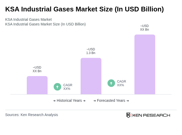 KSA Industrial Gases Market Size Infographic