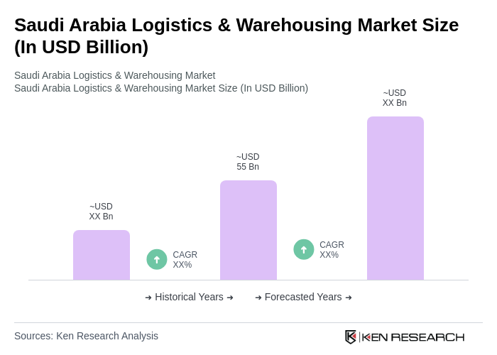 Saudi Arabia Logistics & Warehousing Market Size Infographic