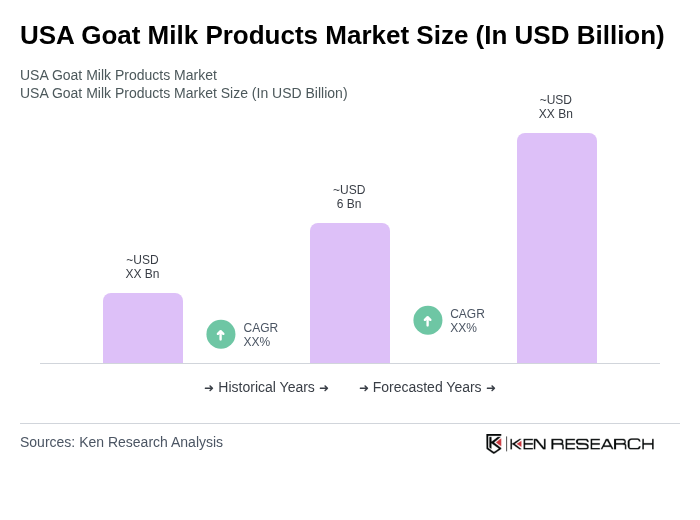 USA Goat Milk Products Market Size Infographic