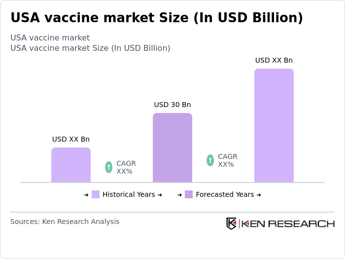 USA Vaccine Market Size