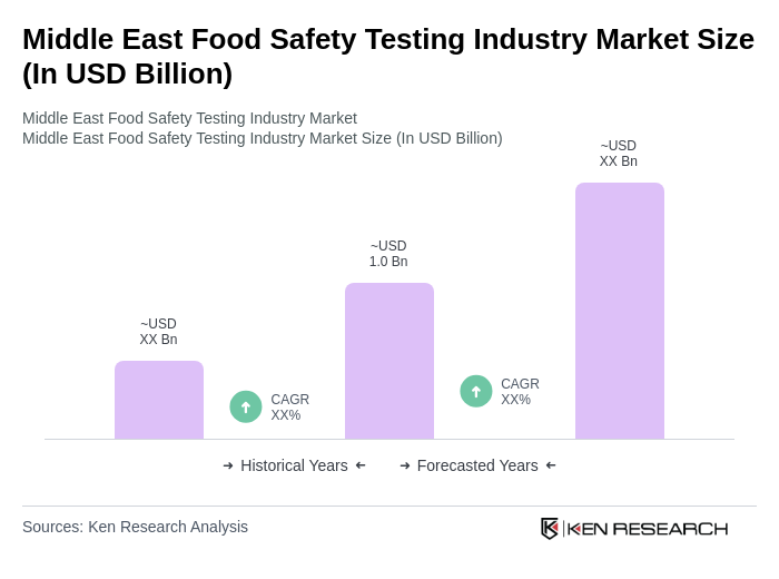 Middle East Food Safety Testing Market Share, Companies & Trends Report ...