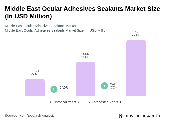 Middle East Ocular Adhesives Sealants Market Size & Forecast Report ...