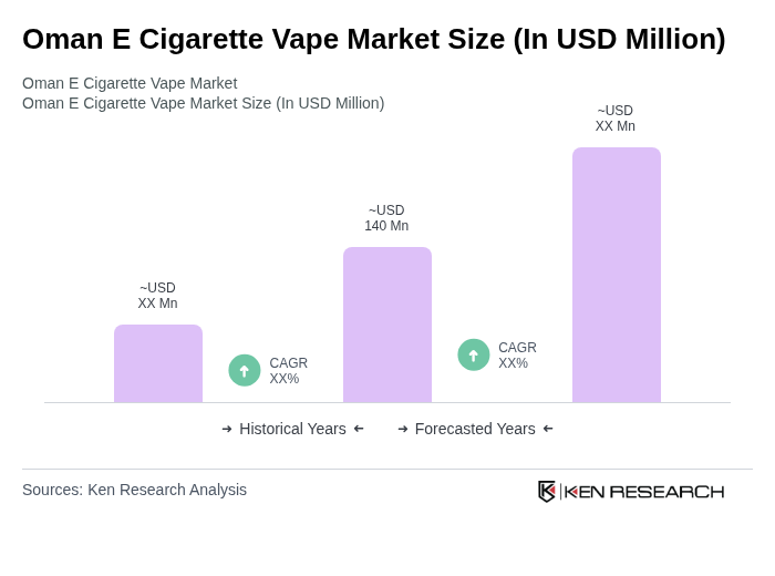 elfbar elfa master akku Oman E Cigarette Vape Market | 2019 – 2030