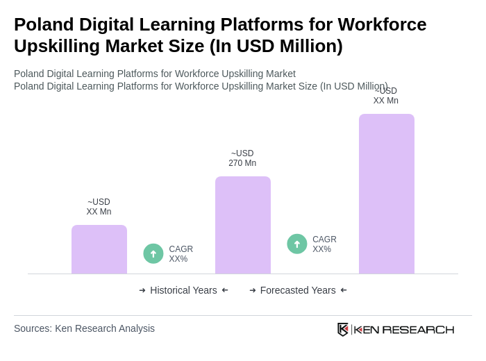 Poland Digital Learning Platforms for Workforce Upskilling Market Size