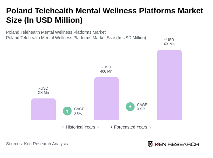 Poland Telehealth Mental Wellness Platforms Market Size