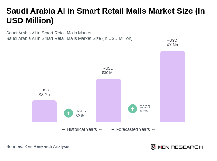 Saudi Arabia AI in Smart Retail Malls Market Size