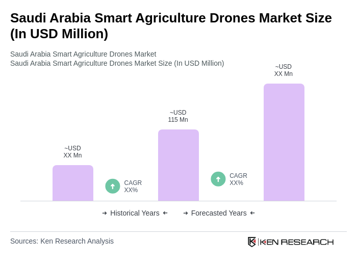 Saudi Arabia Smart Agriculture Drones Market Size