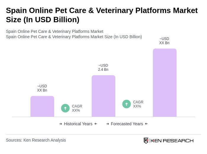 Spain Online Pet Care & Veterinary Platforms Market Size