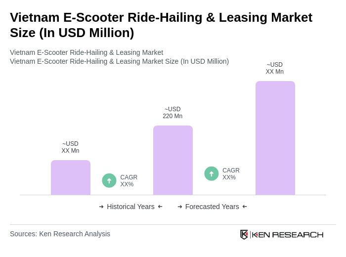 Vietnam E-Scooter Ride-Hailing & Leasing Market Size