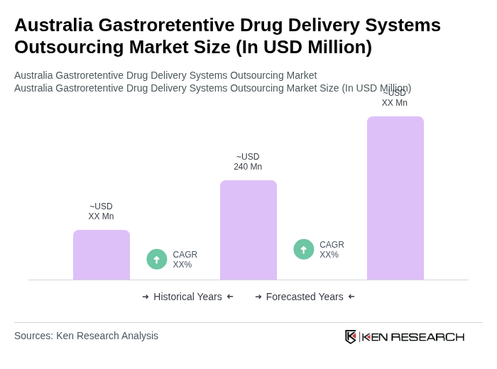 Australia Gastroretentive Drug Delivery Systems Outsourcing Market Size Share Growth Drivers Trends Opportunities & Forecast 2025–2030 Size