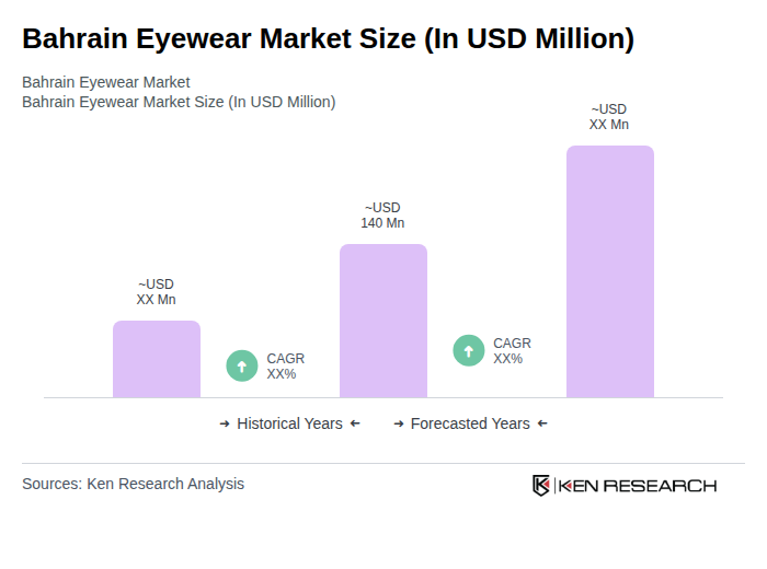 Bahrain Eyewear Market Size