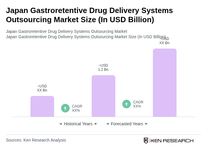 Japan Gastroretentive Drug Delivery Systems Outsourcing Market Size Share Growth Drivers Trends Opportunities & Forecast 2025–2030 Size