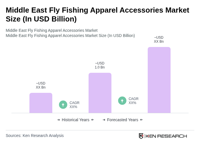 Middle East Fly Fishing Apparel Accessories Market Size