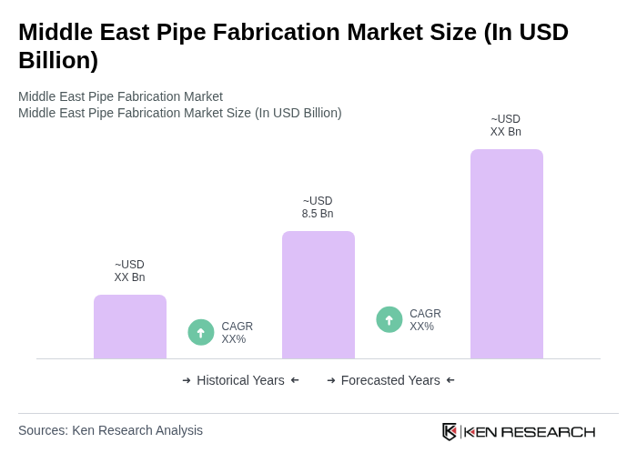 Middle East Pipe Fabrication Market Report Size Share Growth Drivers Trends Opportunities & Forecast 2025–2030 Size
