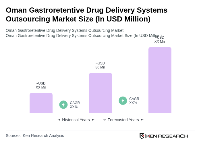 Oman Gastroretentive Drug Delivery Systems Outsourcing Market Size Share Growth Drivers Trends Opportunities & Forecast 2025–2030 Size