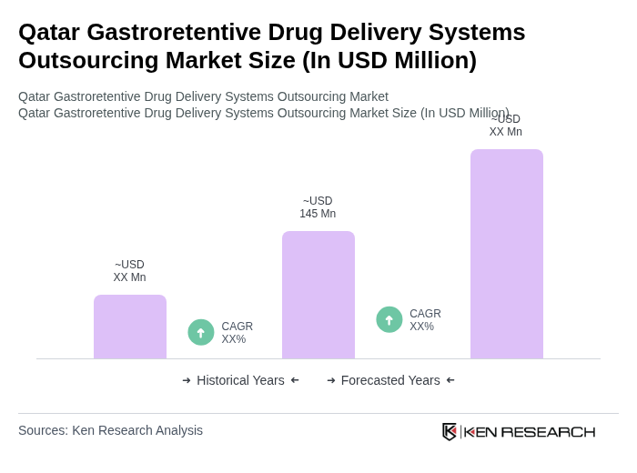 Qatar Gastroretentive Drug Delivery Systems Outsourcing Market Size Share Growth Drivers Trends Opportunities & Forecast 2025–2030 Size