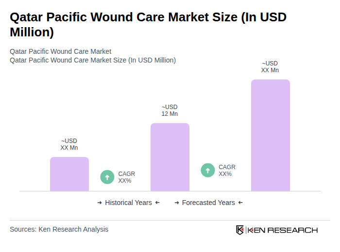 Qatar Pacific Wound Care Market Size