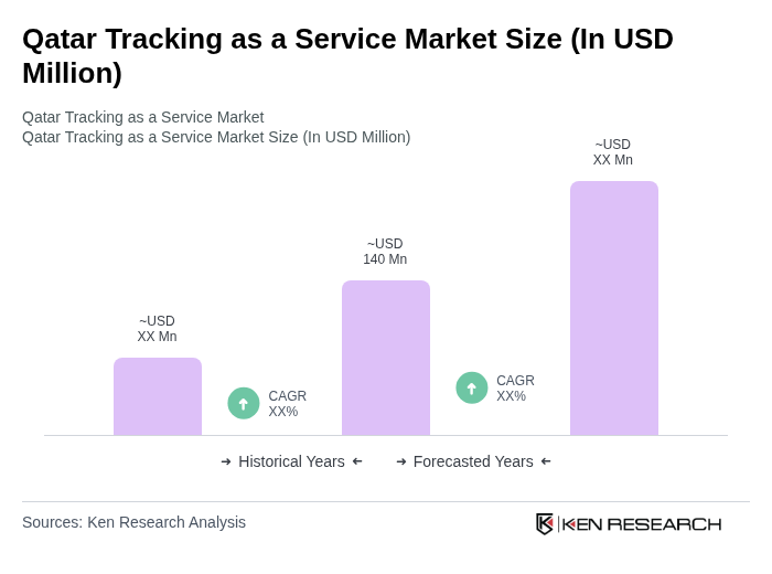 Qatar Tracking as a Service Market Report Size Share Growth Drivers Trends Opportunities & Forecast 2025–2030 Size