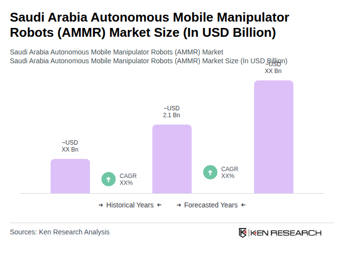 Saudi Arabia Autonomous Mobile Manipulator Robots (AMMR) Market Size Saudi Arabia Autonomous Mobile Manipulator Robots (AMMR) Market Size
