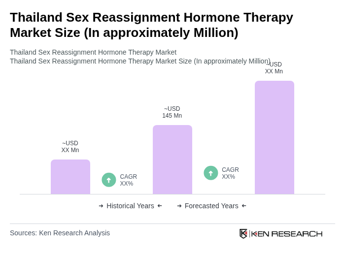 Thailand Sex Reassignment Hormone Therapy Market Report Size Share Growth Drivers Trends Opportunities & Forecast 2025–2030 Size