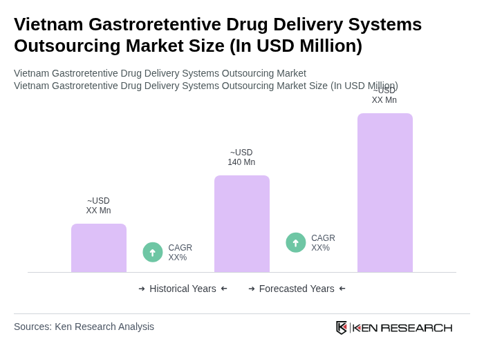 Vietnam Gastroretentive Drug Delivery Systems Outsourcing Market Size Share Growth Drivers Trends Opportunities & Forecast 2025–2030 Size
