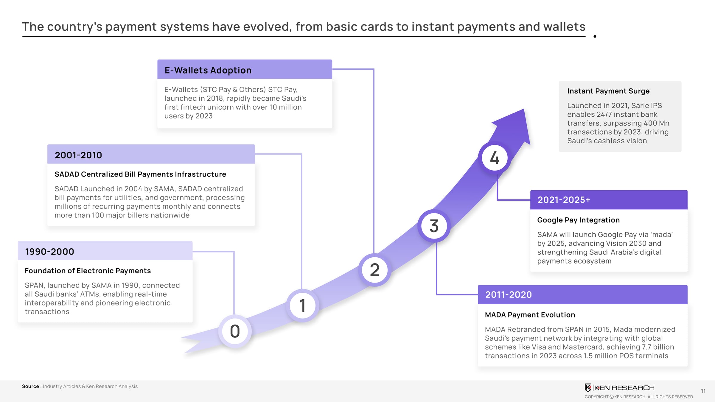 Saudi Arabia digital payments evolution from SPAN and SADAD to MADA cards, e-wallets, Sarie instant payments, and Google Pay.