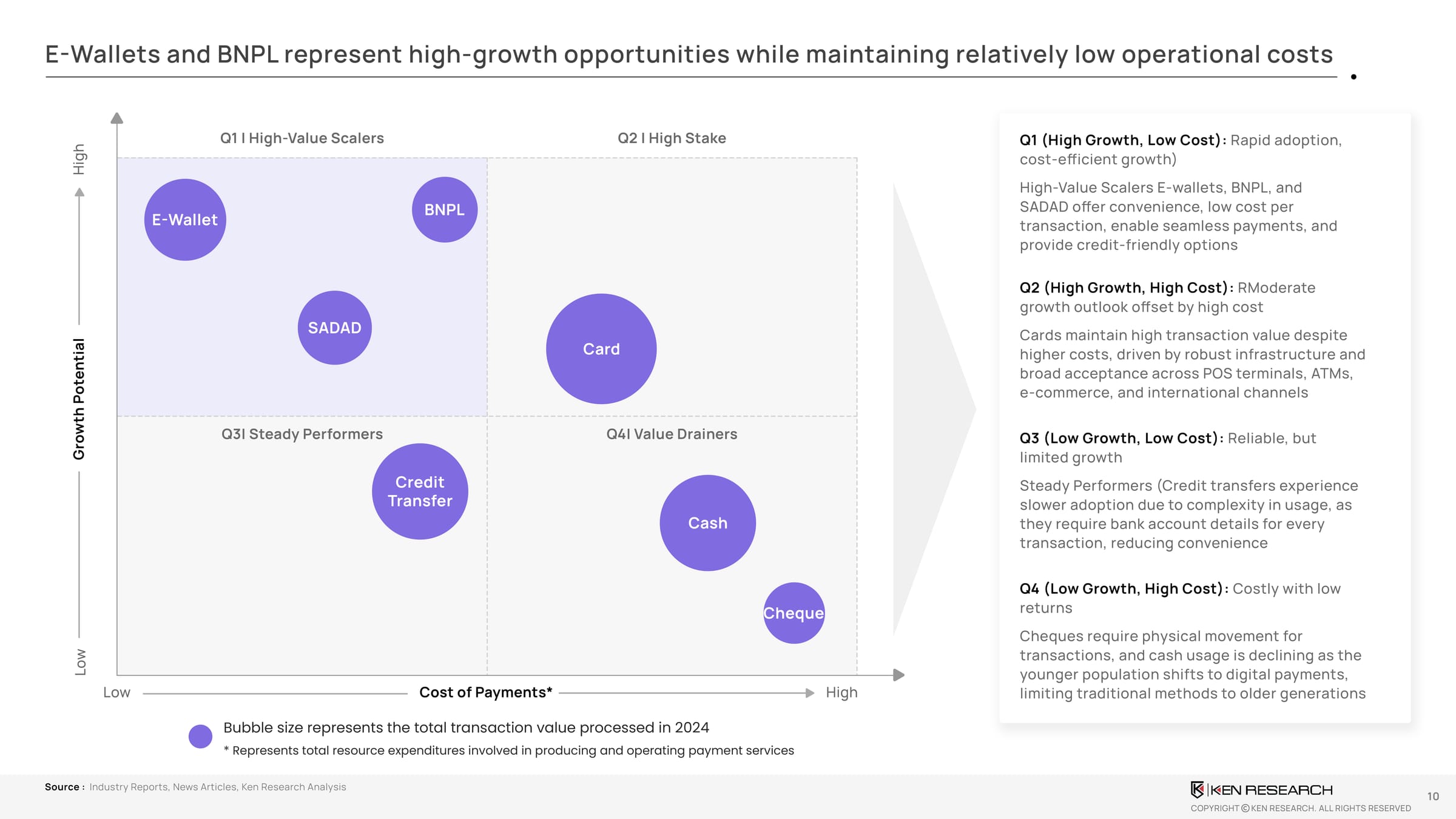 Growth versus cost matrix comparing Saudi Arabia payment methods including e-wallets, BNPL, cards, SADAD, cash, and cheques.