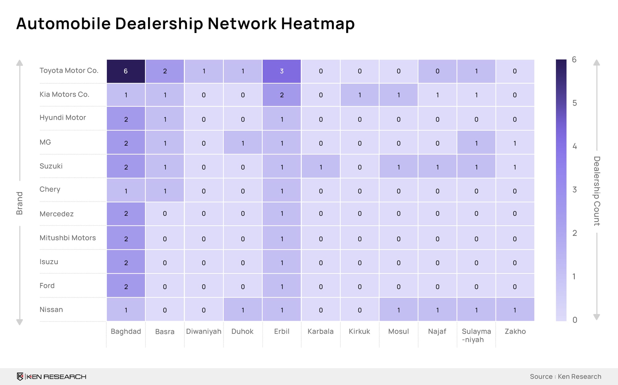 Iraq Automobile Market Players