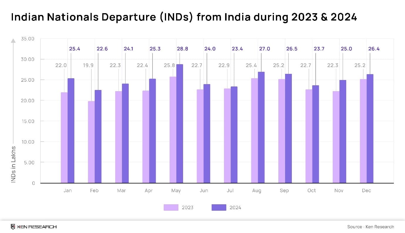Indian National Departure from India