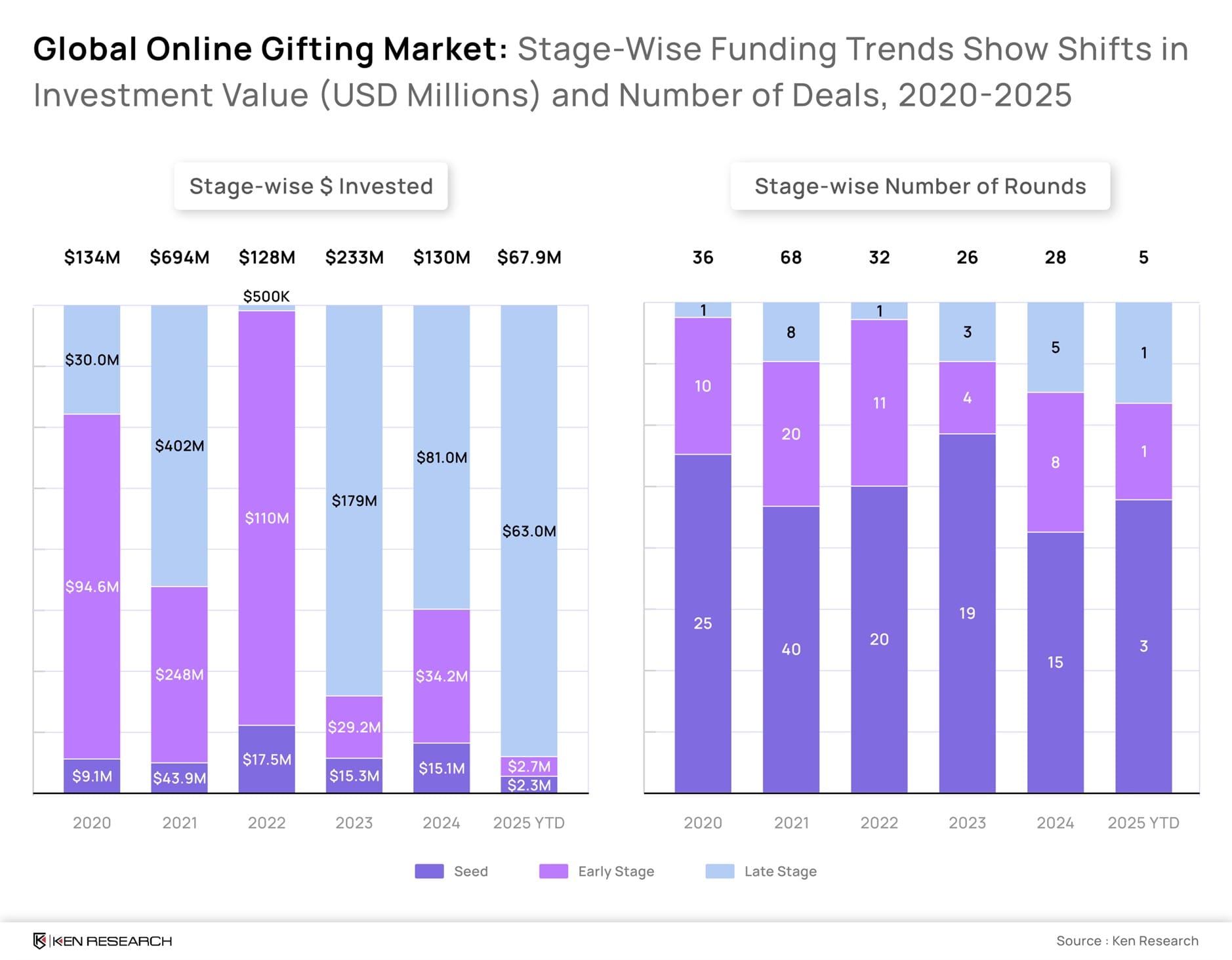Online Gifting Funding Trends