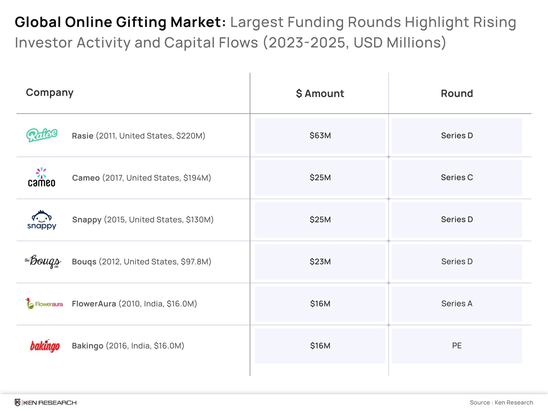 Online gifting largest funding rounds companies