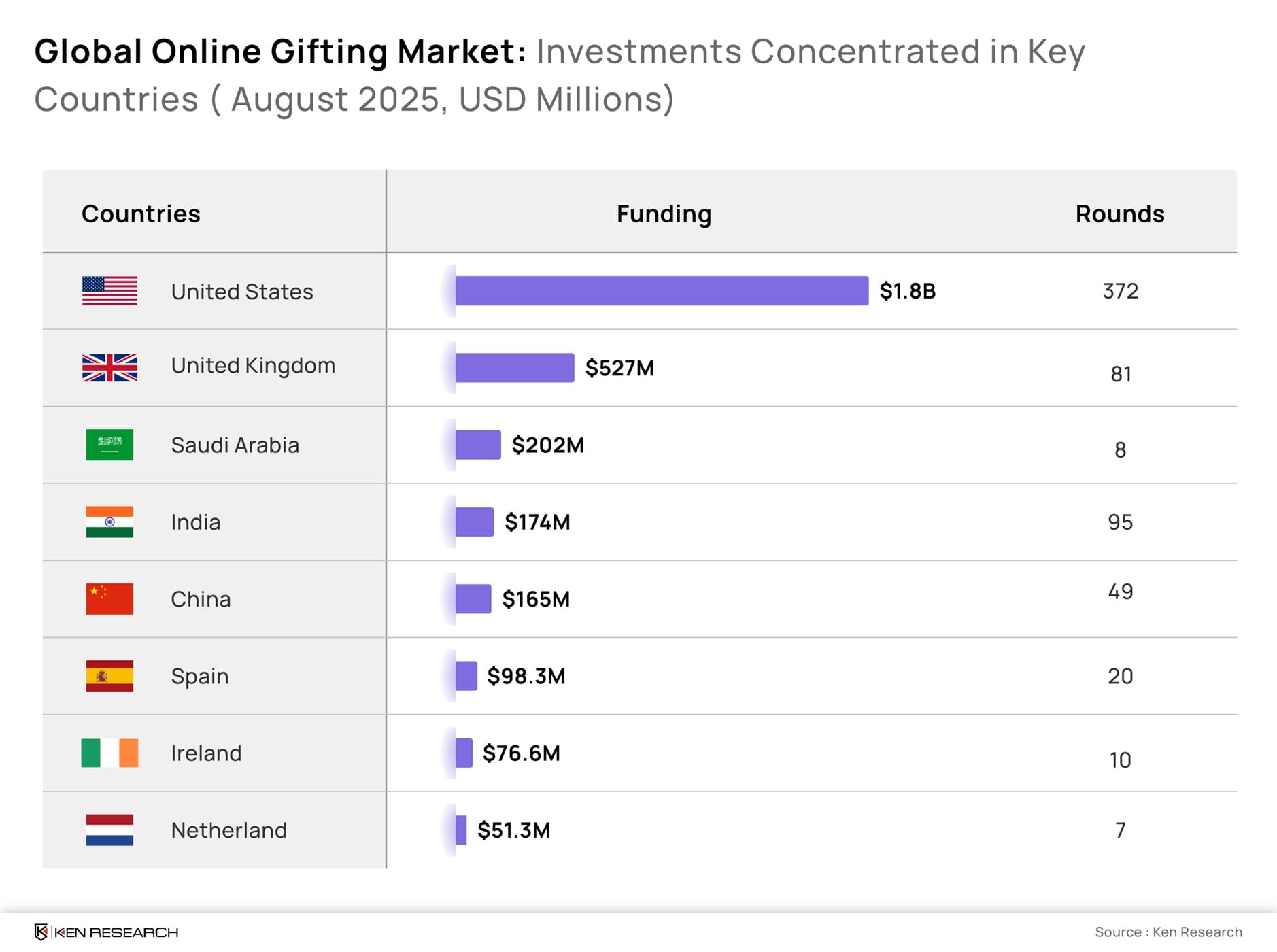 Online gifting market investments