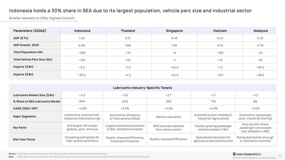 Indonesia hold a 30% share in SEA due to its largest population, vehicle parc size and industrial sector