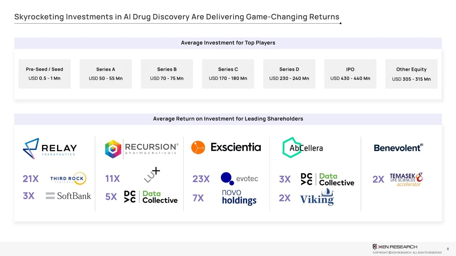 AI drug discovery investment stages and ROI multiples