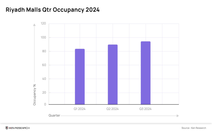 Riyadh Mall Qtr Market Share 2024