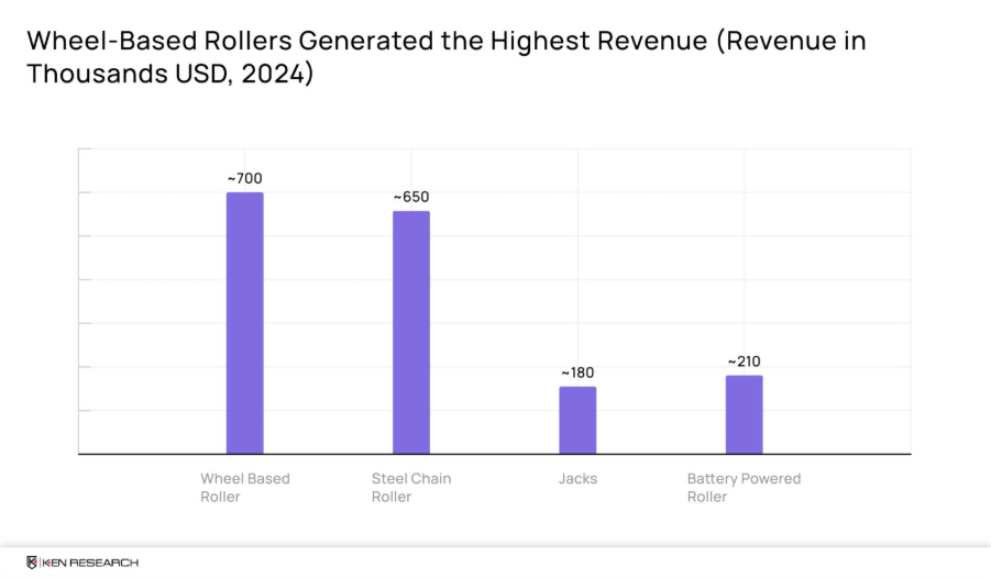 Wheel-based rollers lead in&nbsp;revenue;&nbsp;overtaking steel chain rollers as cost-efficient domestic solutions gain traction.