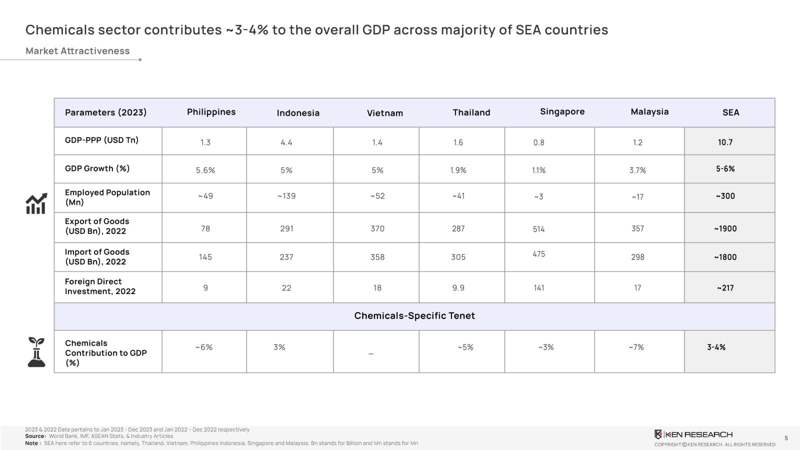Comparative table showing GDP