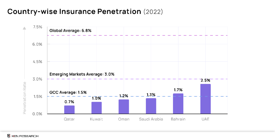 GCC insurance penetration by country
