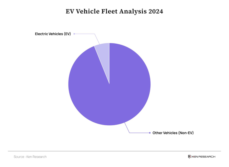 Ev Vehicle Feet Analysis