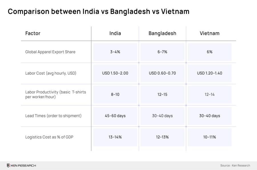 Country Comparison of Apparel Industry